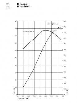 Kurve Leistung Drehmoment M coupe.jpg