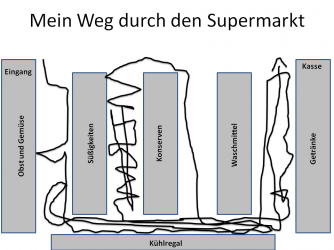 Der_Weg_durch_den_Supermarkt.png