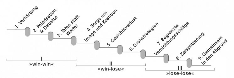 1060px-Konflikteskalation_nach_Glasl_svg.png