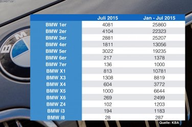 BMW-Absatz-Statistik-Deutschland-nach-Baureihen-Juli-2015-KBA.jpg