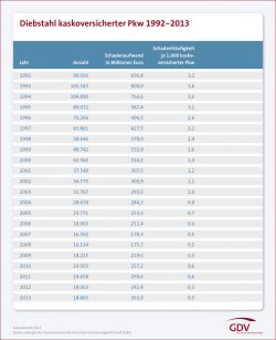 gdv_tabelle_diebstahl-kaskoversicherter-pkw-1992-2013-lores.jpg.jpeg