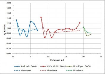 Ölverbrauch_2016_10_31.JPG