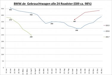 Gebrauchtwagenstatistik bmw.de E89 20170415.jpg