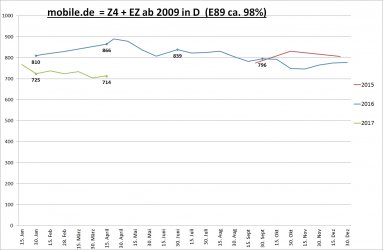 Gebrauchtwagenstatistik mobile.de E89 20170415.jpg