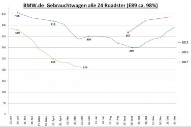 Gebrauchtwagenstatistik bmw.de E89 20170618.jpg