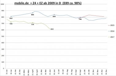 Gebrauchtwagenstatistik mobile.de E89 20170618.jpg