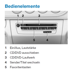 BMW Z4 (e89)-Bedienung Radio.png