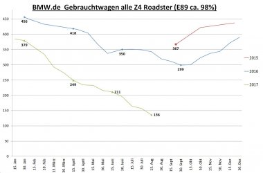 Gebrauchtwagenstatistik bmw.de E89 20170818.jpg