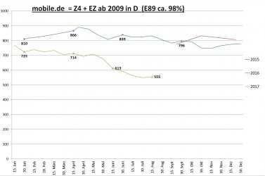 Gebrauchtwagenstatistik mobile.de E89 20170818.jpg