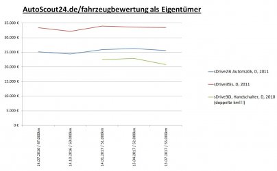 Angebotspreise AutoScout.24 für E89 bis 07.2017.JPG