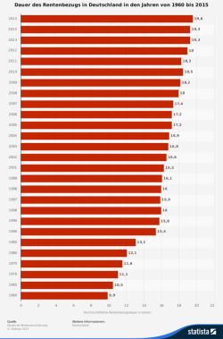 statistic_id216672_dauer-des-rentenbezugs-in-deutschland-bis-2015.png