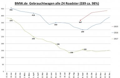 Gebrauchtwagenstatistik bmw.de E89 20171230.jpg