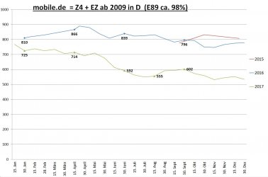 Gebrauchtwagenstatistik mobile.de E89 20171230.jpg