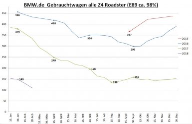 Gebrauchtwagenstatistik bmw.de E89 20180228.jpg