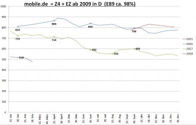 Gebrauchtwagenstatistik mobile.de E89 20180228.jpg