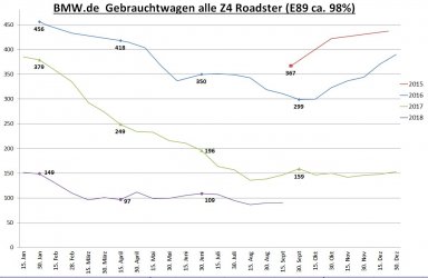 Gebrauchtwagenstatistik bmw.de E89 20180917.jpg