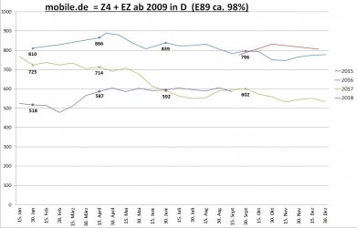 Gebrauchtwagenstatistik mobile.de E89 20180917.jpg