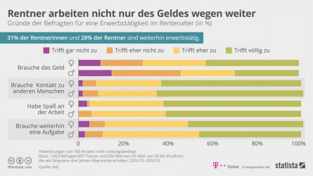 warum-erwerbstaetige-im-rentenalter-arbeiten-.jpg