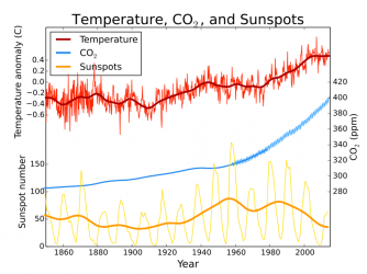 Temp-sunspot-co2.svg.png