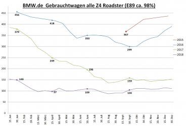 Gebrauchtwagenstatistik bmw.de E89 20181230.jpg