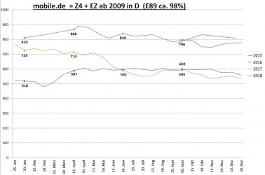 Gebrauchtwagenstatistik mobile.de E89 20181230.jpg