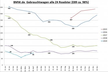 Gebrauchtwagenstatistik bmw.de E89 20190430.jpg