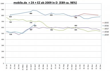 Gebrauchtwagenstatistik mobile.de E89 20190430.jpg