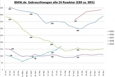 Gebrauchtwagenstatistik bmw.de E89 20190730.jpg