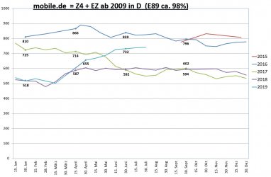 Gebrauchtwagenstatistik mobile.de E89 20190730.jpg