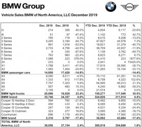 BMW-Group-Absatz-USA-2019-Verkaufszahlen-1024x924.jpg