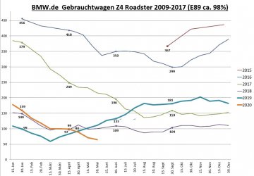 Gebrauchtwagenstatistik bmw.de E89 20200601.jpg