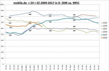 Gebrauchtwagenstatistik mobile.de E89 2020.06.01.jpg