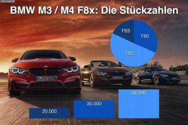 BMW-M3-F80-M4-F82-F83-Absatz-Stueckzahlen-Vergleich-weltweit-F8x-1536x1022.jpg