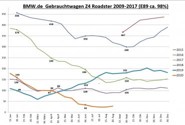 Gebrauchtwagenstatistik bmw.de E89 2020.08.30.jpg