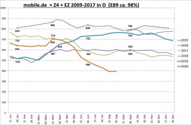 Gebrauchtwagenstatistik mobile.de E89 2020.08.30.jpg