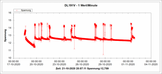 BMWE85_Batterielogger_2Wochen.png