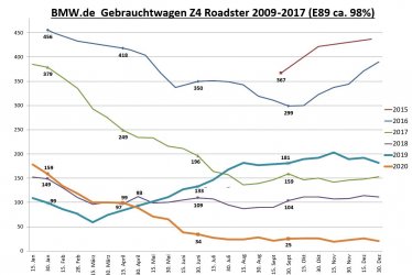 Gebrauchtwagenstatistik bmw.de E89 2020.12.30.jpg
