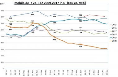 Gebrauchtwagenstatistik mobile.de E89 2020.12.30.jpg