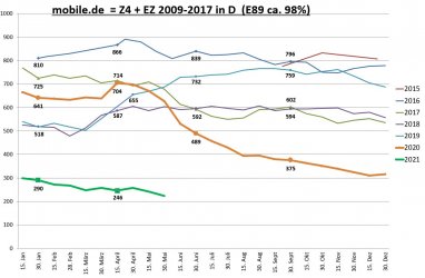 Gebrauchtwagenstatistik mobile.de E89 2021.05.30.jpg
