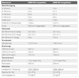 2021-10-27 15_29_12-BMW M2 gegen BMW M4_ Bruderduell der Competition-Modelle - autobild.de.png 2021-10-27 15_29_12-BMW M2 gegen BMW M4_ Bruderduell der Competition-Modelle - autobild.de.png