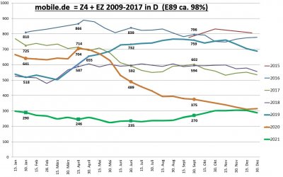 Gebrauchtwagenstatistik mobile.de E89 2022.01.01.jpg