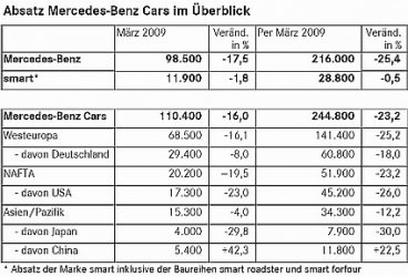 Absatz Mercedes Benz Cars.jpg