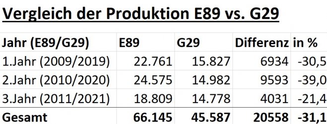 Produktion E89 vs. G29 1.-3.Jahr.jpg