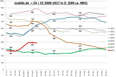 Gebrauchtwagenstatistik mobile.de E89 2022.04.30.jpg