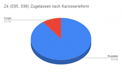 Z4 (E85, E86) Zugelassen nach Karosserieform.png