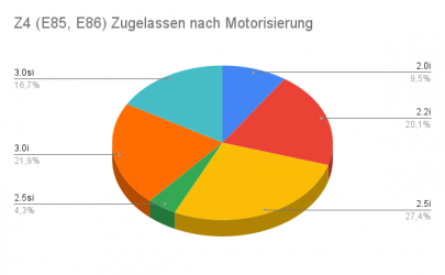 Z4 (E85, E86) Zugelassen nach Motorisierung.png