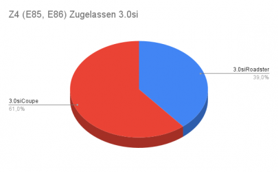 Z4 (E85, E86) Zugelassen 3.0si.png