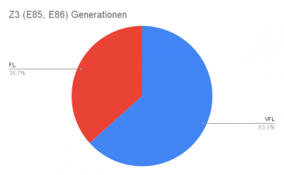 Z3 (E85, E86) Generationen.png