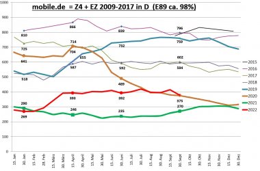 Gebrauchtwagenstatistik mobile.de E89 2022.09.30.jpg
