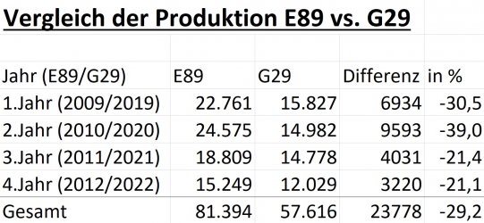 Produktion E89 vs. G29 1.-4.Jahr.jpg